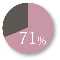 70%
